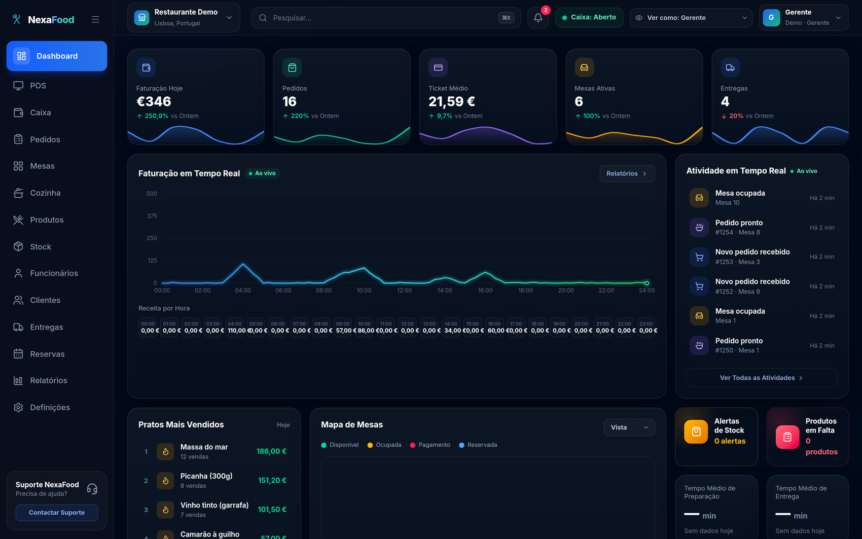 Painel NexaFood — dashboard em tempo real